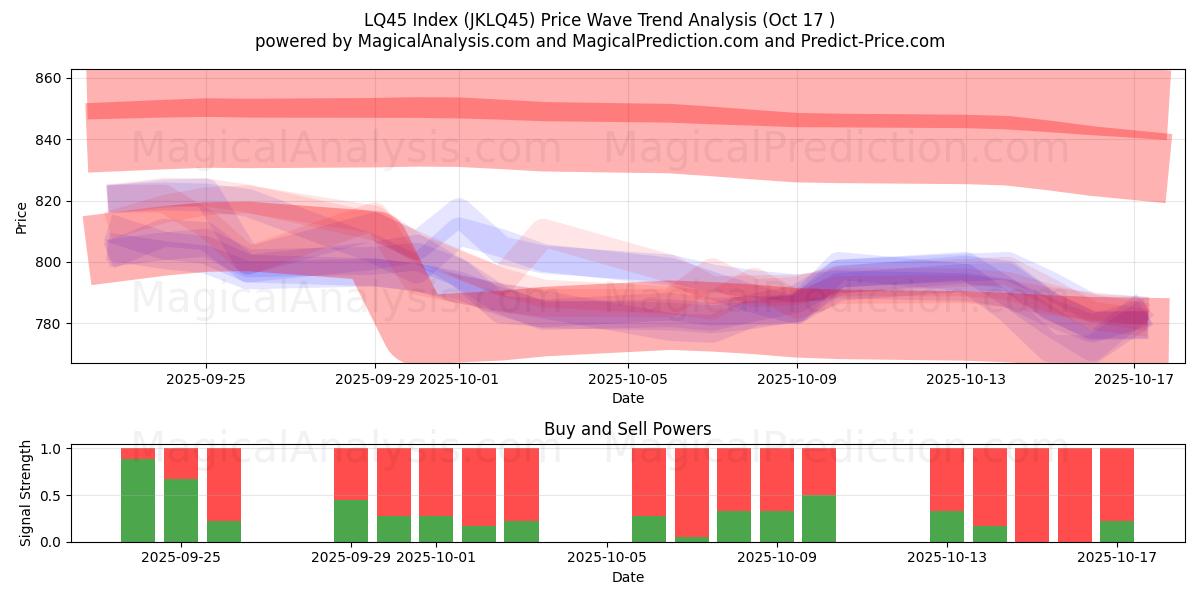 شاخص LQ45 (JKLQ45) Support and Resistance area (16 Oct)   شاخص LQ45 (JKLQ45) Support and Resistance area (16 Oct)
