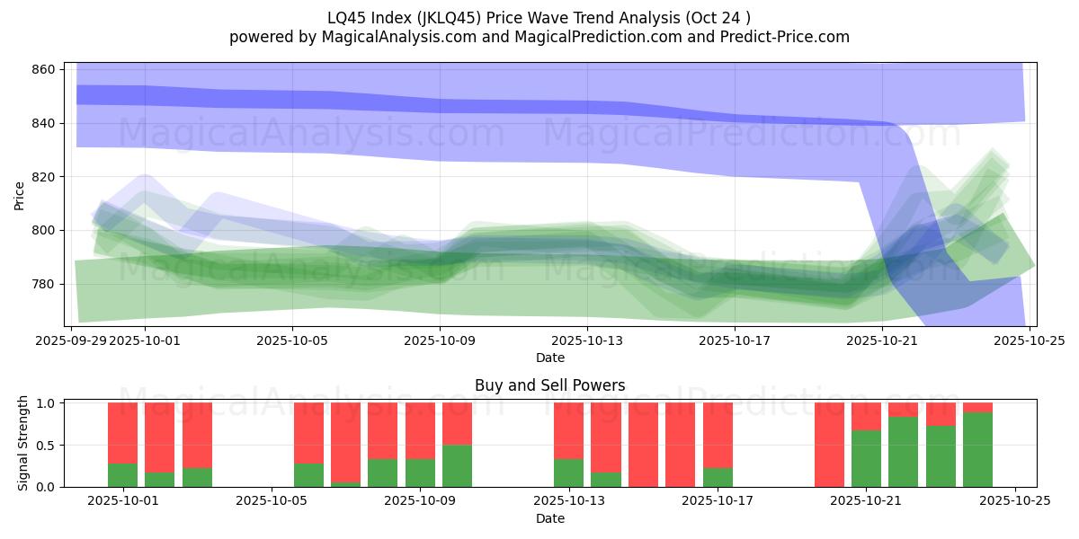 Índice LQ45 (JKLQ45) Support and Resistance area (23 Oct)   Índice LQ45 (JKLQ45) Support and Resistance area (23 Oct)
