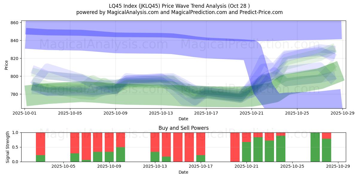 Índice LQ45 (JKLQ45) Support and Resistance area (27 Oct)   Índice LQ45 (JKLQ45) Support and Resistance area (27 Oct)