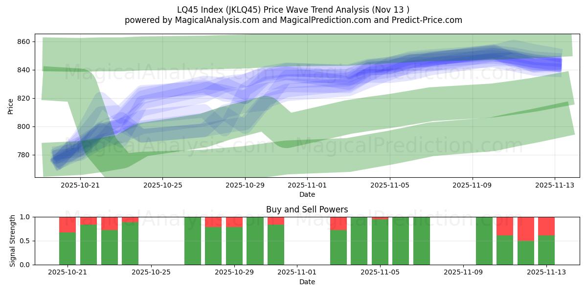  شاخص LQ45 (JKLQ45) Support and Resistance area (12 Nov) 