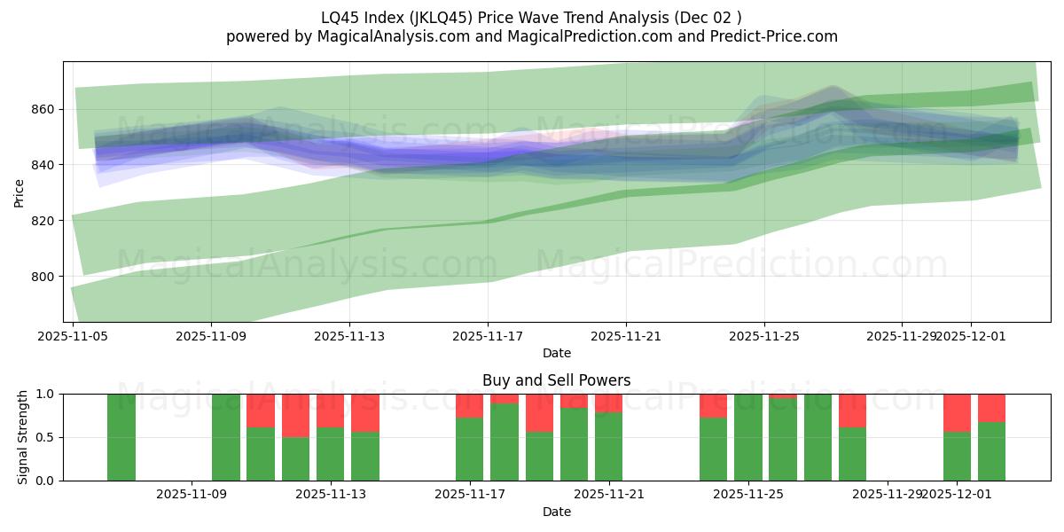  Индекс LQ45 (JKLQ45) Support and Resistance area (01 Dec) 