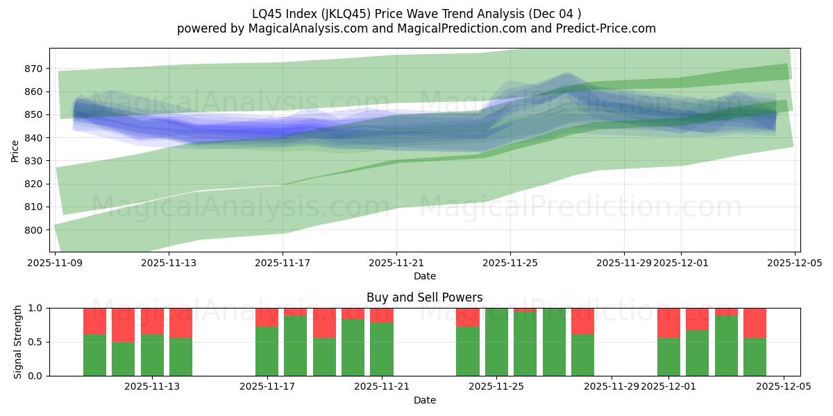  LQ45 Indeks (JKLQ45) Support and Resistance area (03 Dec) 