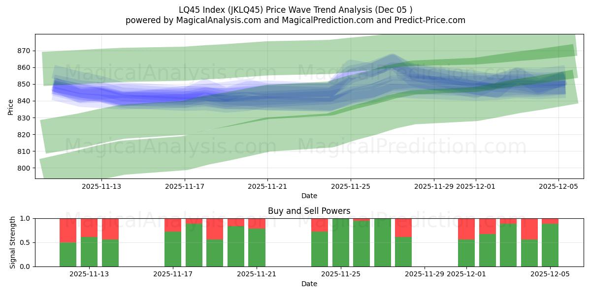  Índice LQ45 (JKLQ45) Support and Resistance area (04 Dec) 