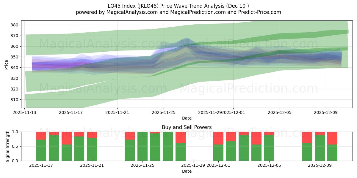  Índice LQ45 (JKLQ45) Support and Resistance area (05 Dec) 