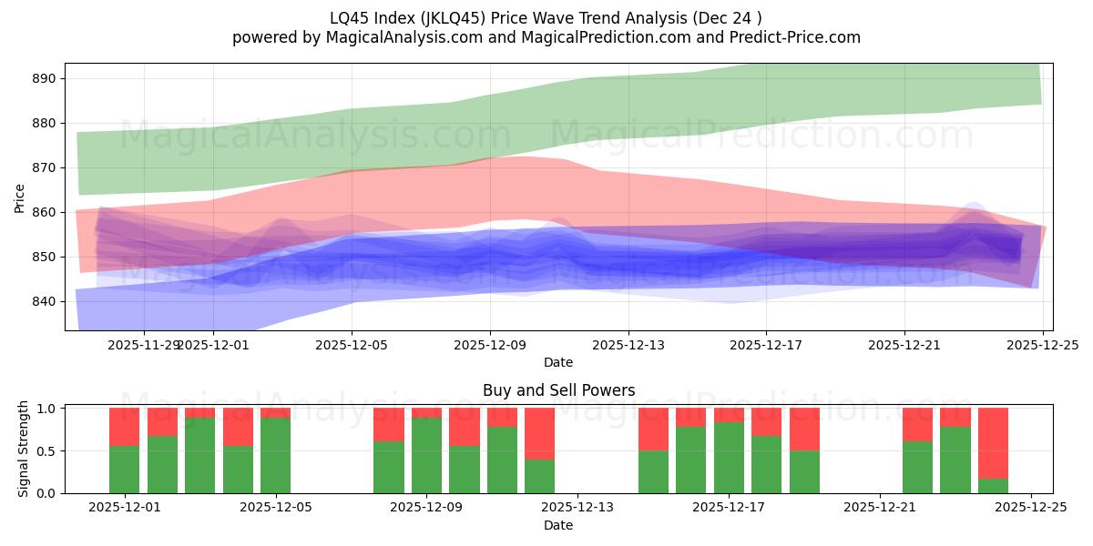  LQ45 Indeks (JKLQ45) Support and Resistance area (23 Dec) 