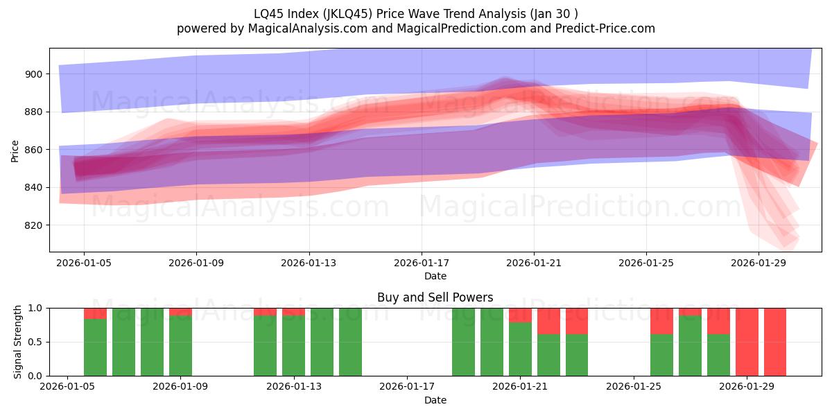  LQ45 Index (JKLQ45) Support and Resistance area (29 Jan) 