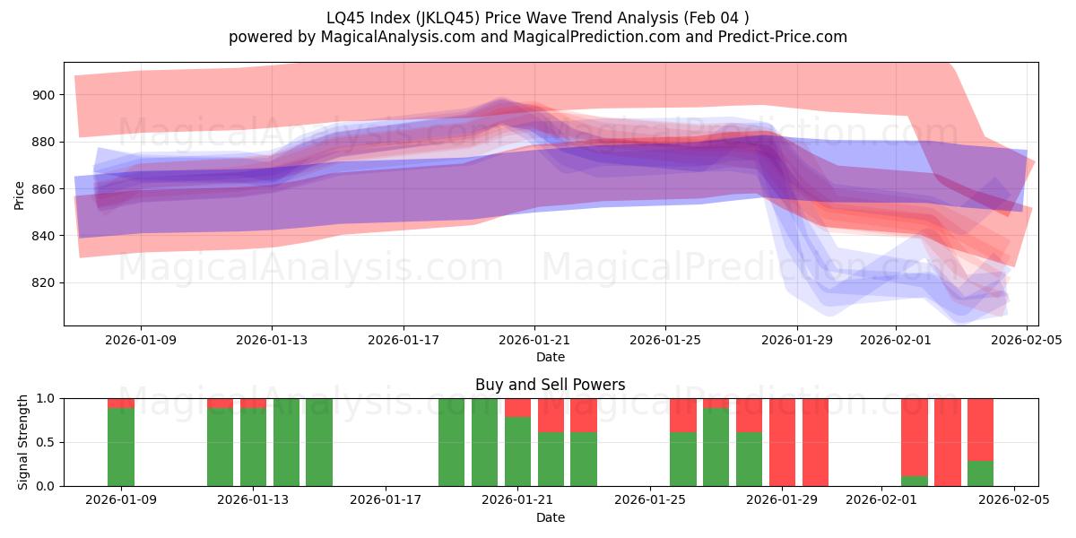  LQ45 Indeks (JKLQ45) Support and Resistance area (03 Feb) 
