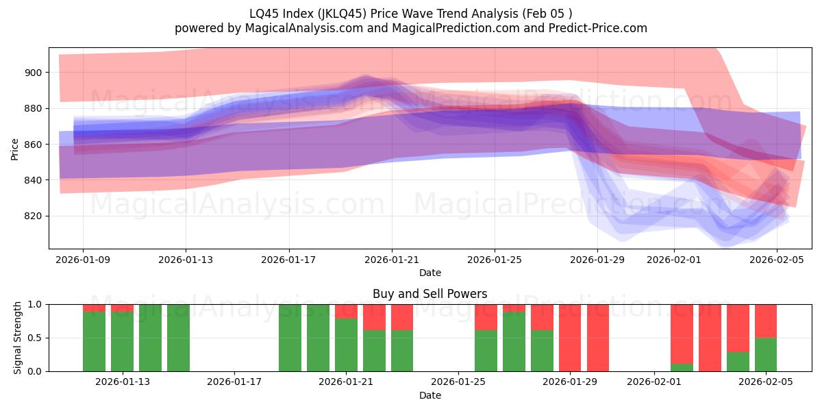  Índice LQ45 (JKLQ45) Support and Resistance area (04 Feb) 