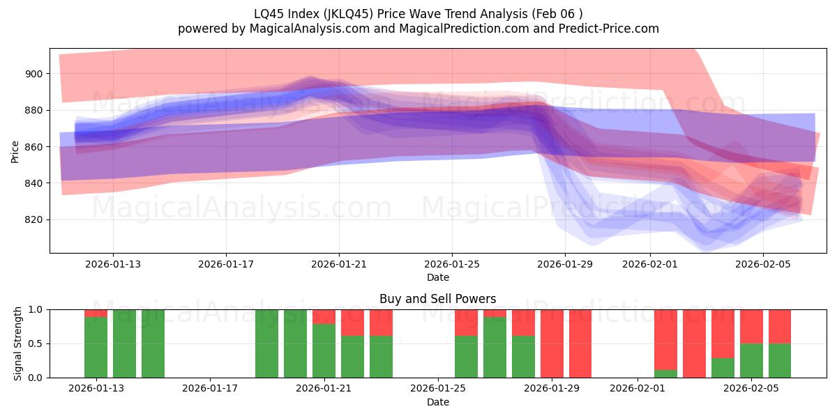  LQ45 Index (JKLQ45) Support and Resistance area (05 Feb) 