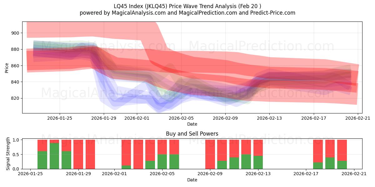  LQ45 Index (JKLQ45) Support and Resistance area (19 Feb) 