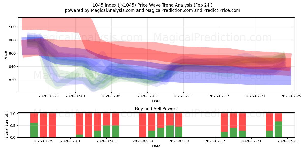  LQ45 Indeks (JKLQ45) Support and Resistance area (23 Feb) 