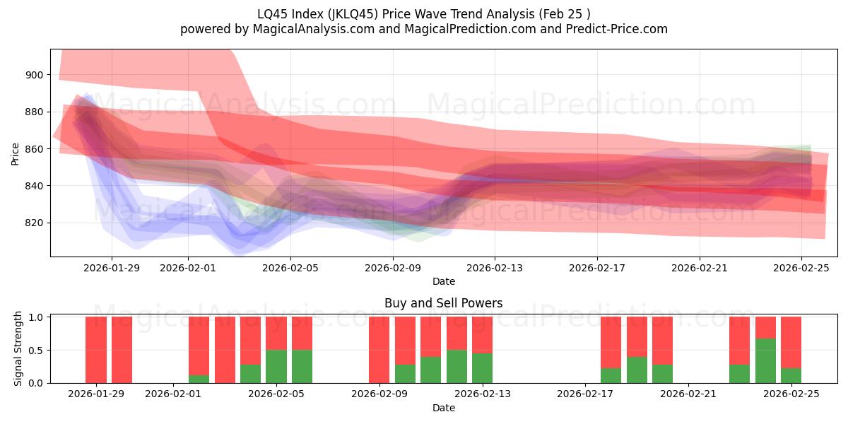  LQ45-index (JKLQ45) Support and Resistance area (24 Feb) 