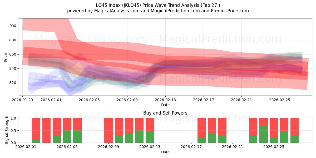  LQ45 Index (JKLQ45) Support and Resistance area (26 Feb) 