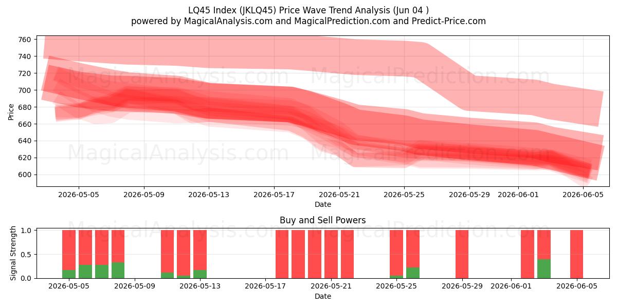  LQ45 Index (JKLQ45) Support and Resistance area (02 Jun) 