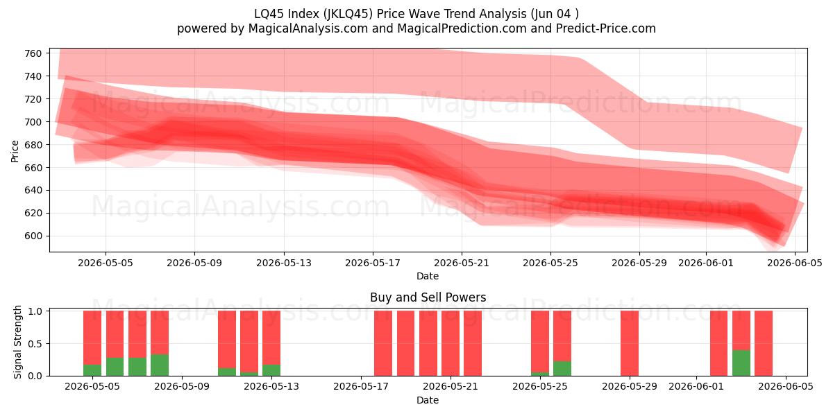  LQ45 Index (JKLQ45) Support and Resistance area (03 Jun) 