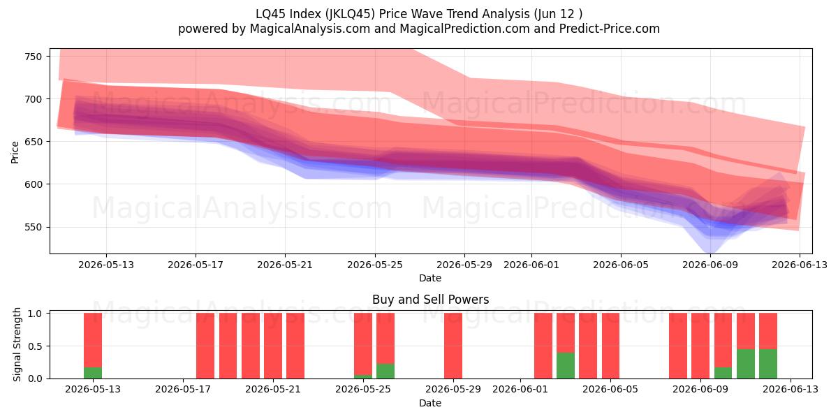  LQ45-Index (JKLQ45) Support and Resistance area (11 Jun) 