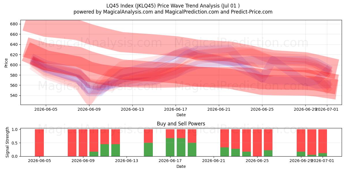  Índice LQ45 (JKLQ45) Support and Resistance area (30 Jun) 