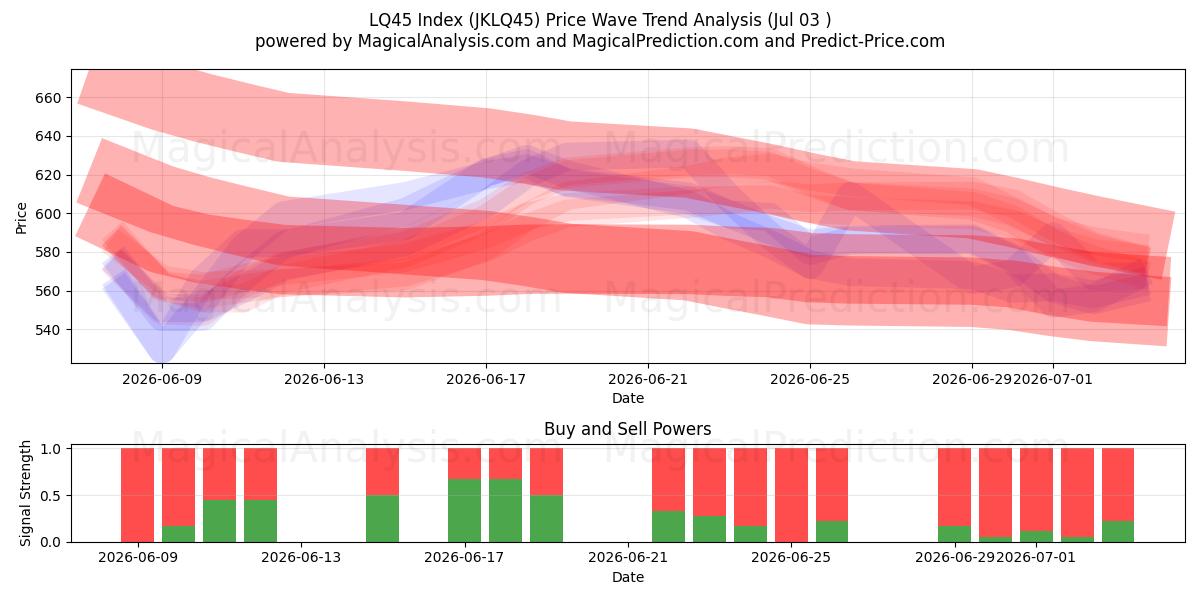  Indice LQ45 (JKLQ45) Support and Resistance area (02 Jul) 