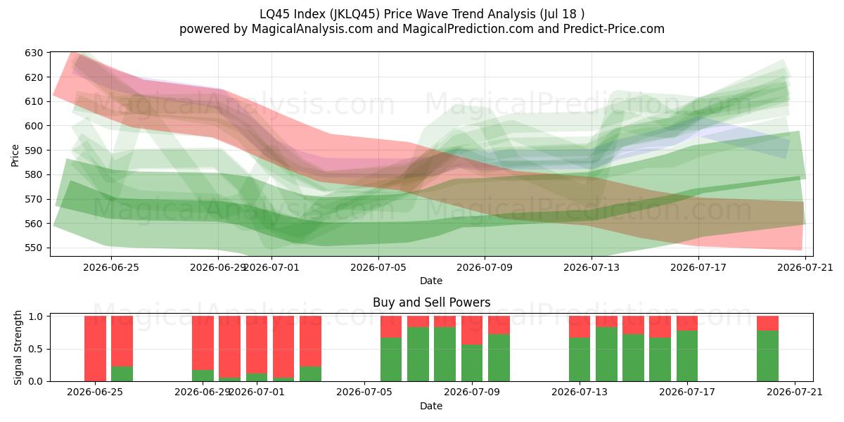  LQ45指数 (JKLQ45) Support and Resistance area (17 Jul) 