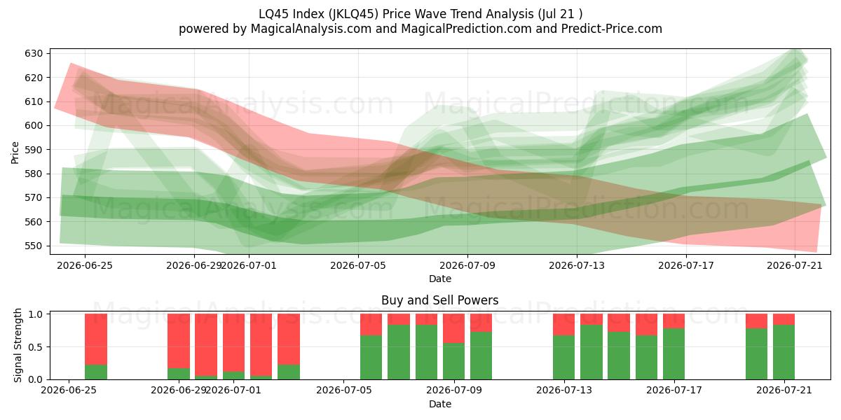  Índice LQ45 (JKLQ45) Support and Resistance area (20 Jul) 