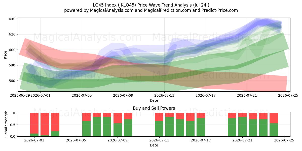  LQ45 Index (JKLQ45) Support and Resistance area (23 Jul) 