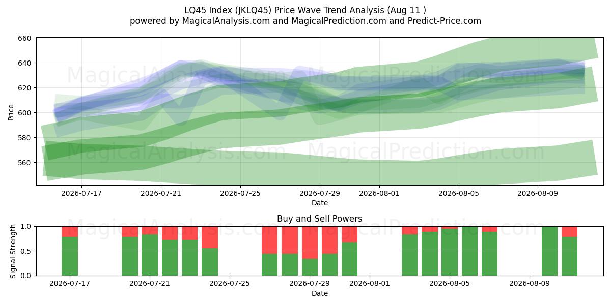  Índice LQ45 (JKLQ45) Support and Resistance area (10 Aug) 