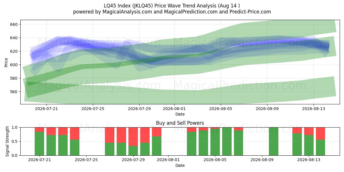  LQ45-Index (JKLQ45) Support and Resistance area (13 Aug) 