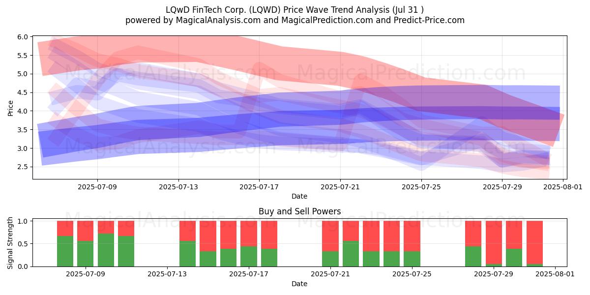  LQwD FinTech Corp. (LQWD) Support and Resistance area (30 Jul) 