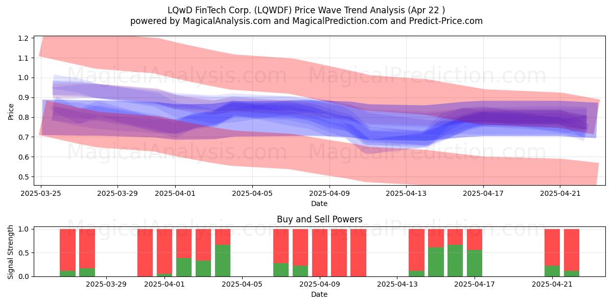  LQwD FinTech Corp. (LQWDF) Support and Resistance area (22 Apr) 