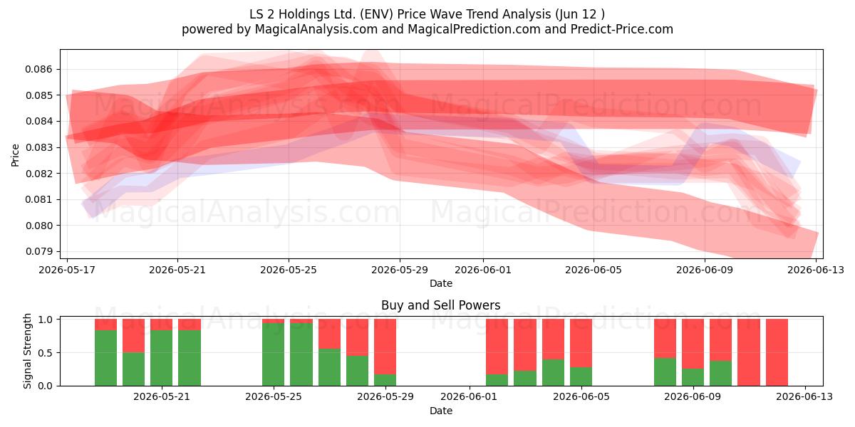  LS 2 Holdings Ltd. (ENV) Support and Resistance area (28 May) 
