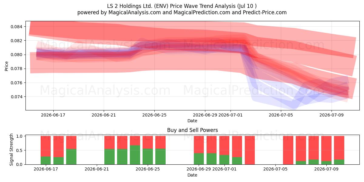  LS 2 Holdings Ltd. (ENV) Support and Resistance area (09 Jul) 