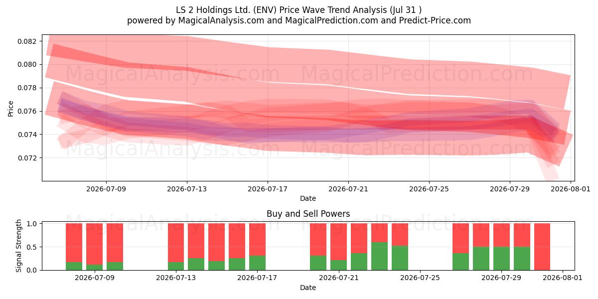  LS 2 Holdings Ltd. (ENV) Support and Resistance area (30 Jul) 