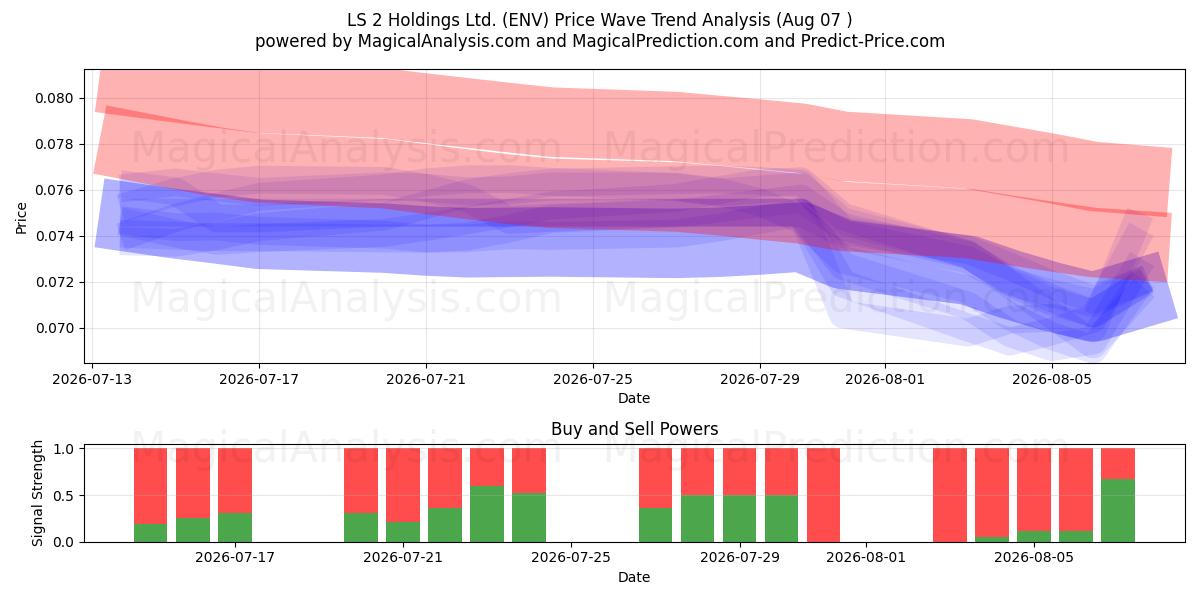  LS 2 Holdings Ltd. (ENV) Support and Resistance area (06 Aug) 