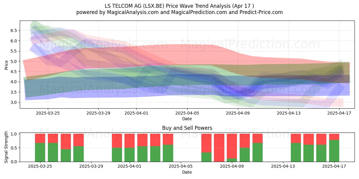  LS TELCOM AG (LSX.BE) Support and Resistance area (17 Apr) 