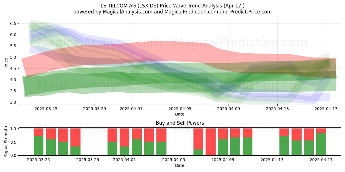  LS TELCOM AG (LSX.DE) Support and Resistance area (17 Apr) 