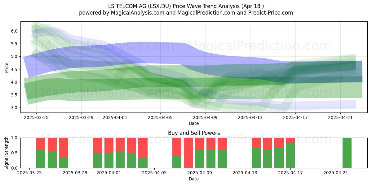  LS TELCOM AG (LSX.DU) Support and Resistance area (18 Apr) 