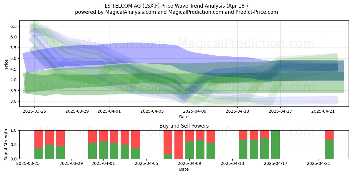  LS TELCOM AG (LSX.F) Support and Resistance area (18 Apr) 
