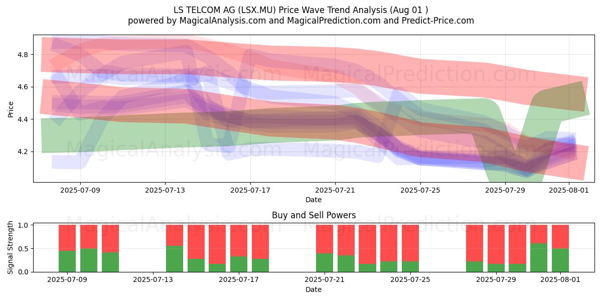  LS TELCOM AG (LSX.MU) Support and Resistance area (31 Jul) 