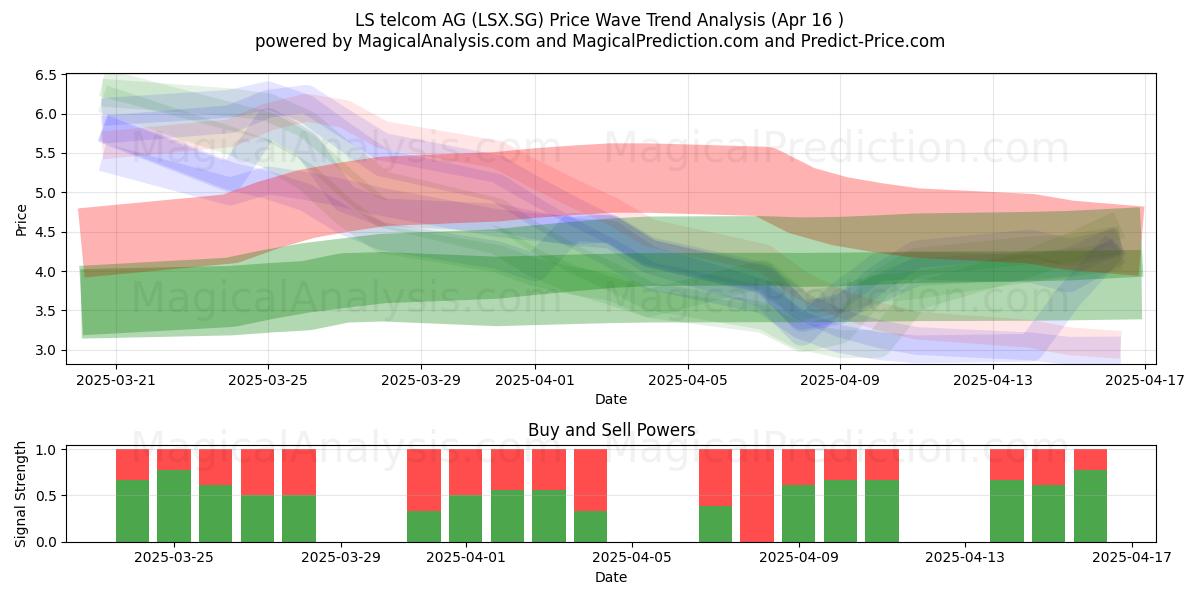  LS telcom AG (LSX.SG) Support and Resistance area (16 Apr) 