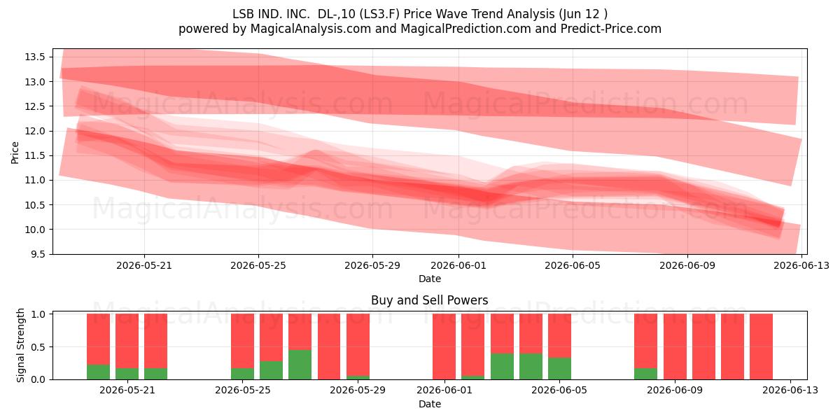  LSB IND. INC.  DL-,10 (LS3.F) Support and Resistance area (11 Jun) 