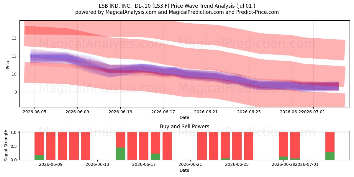  LSB IND. INC.  DL-,10 (LS3.F) Support and Resistance area (30 Jun) 