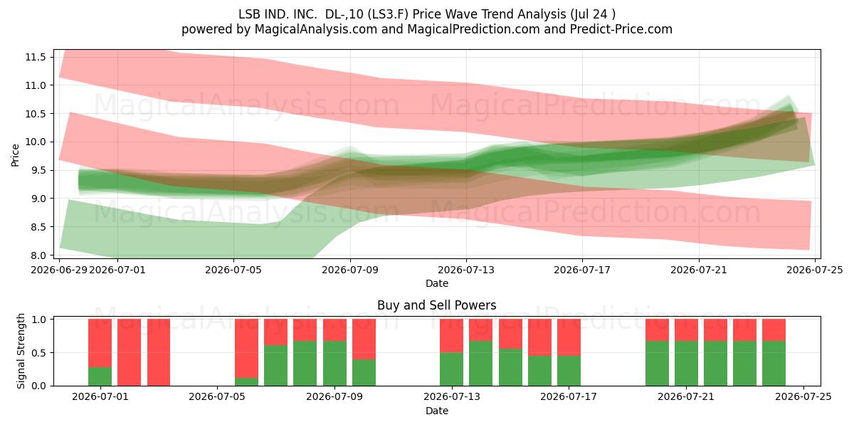  LSB IND. INC.  DL-,10 (LS3.F) Support and Resistance area (23 Jul) 