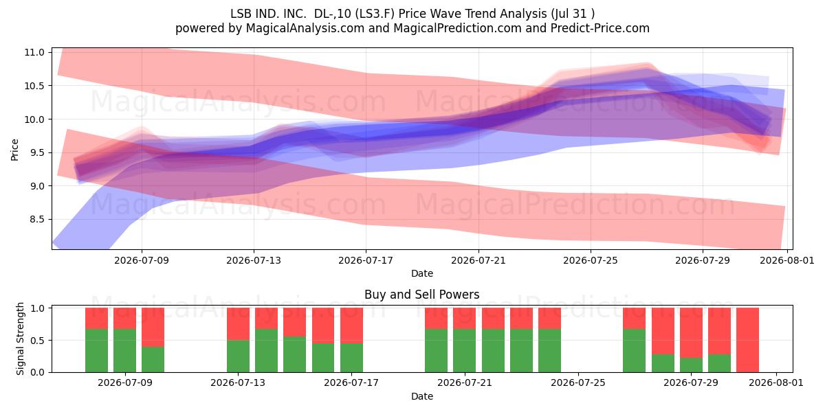  LSB IND. INC.  DL-,10 (LS3.F) Support and Resistance area (30 Jul) 