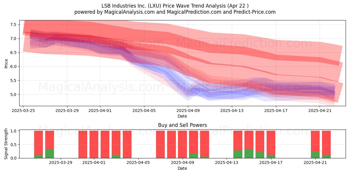 LSB Industries Inc. (LXU) Support and Resistance area (22 Apr) 
