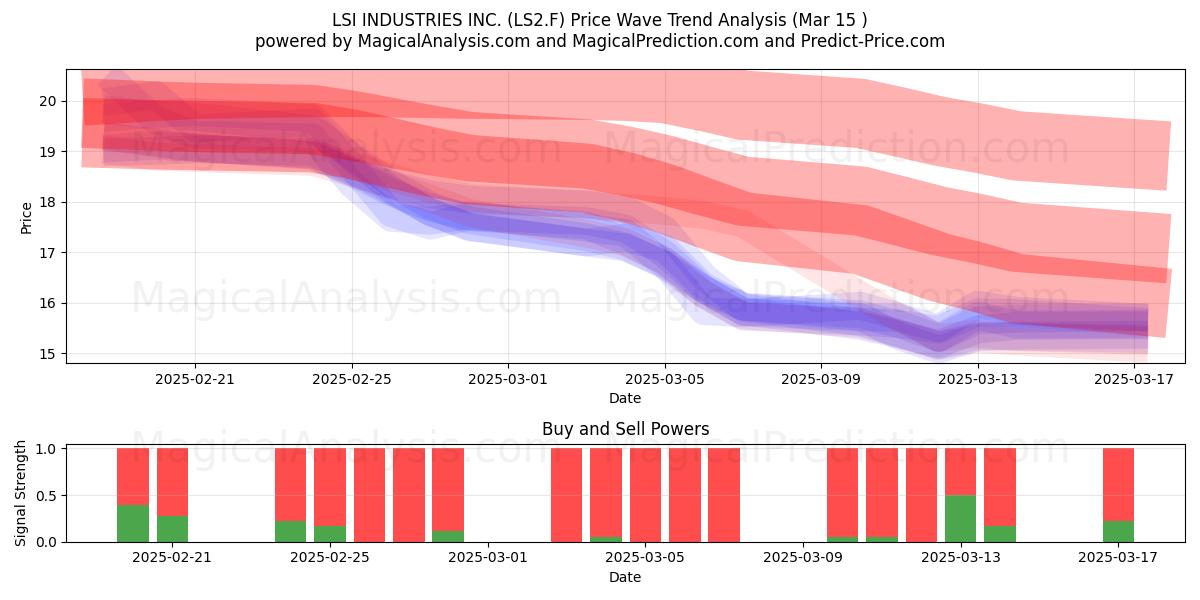  LSI INDUSTRIES INC. (LS2.F) Support and Resistance area (15 Mar) 
