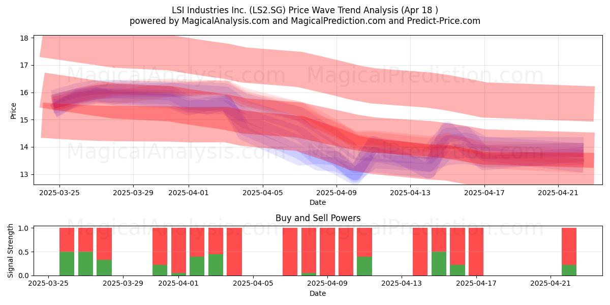  LSI Industries Inc. (LS2.SG) Support and Resistance area (18 Apr) 