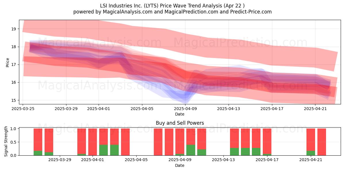  LSI Industries Inc. (LYTS) Support and Resistance area (22 Apr) 