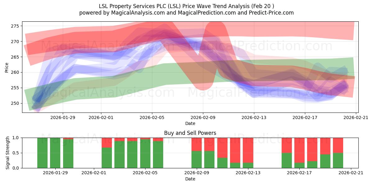  LSL Property Services PLC (LSL) Support and Resistance area (19 Feb) 