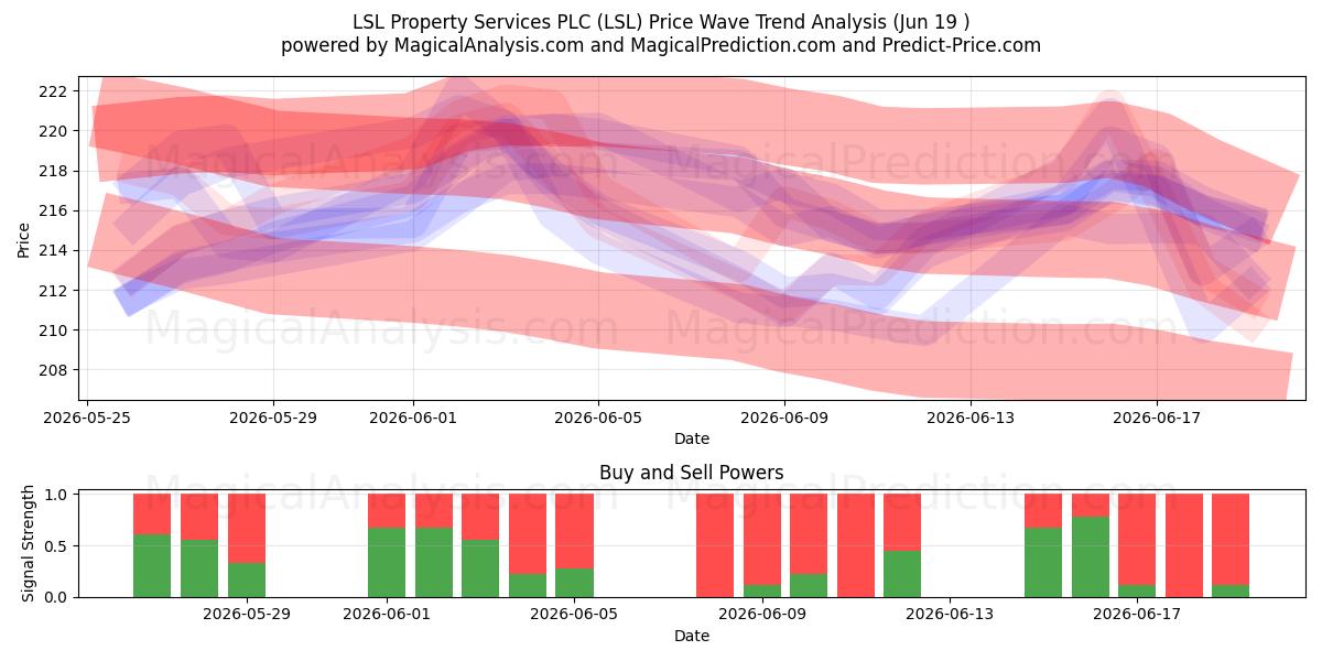  LSL Property Services PLC (LSL) Support and Resistance area (18 Jun) 