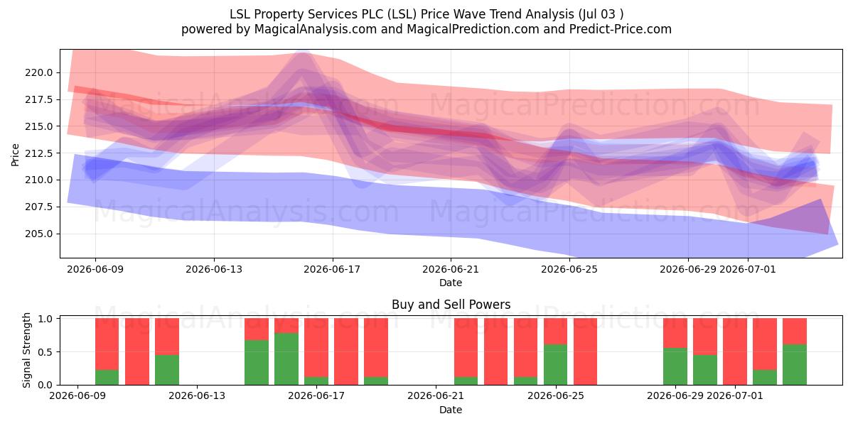  LSL Property Services PLC (LSL) Support and Resistance area (02 Jul) 
